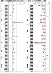 図表4　SC所在都道府県別のSC数(左)と総テナント数(右)の2017年3月末からの増減