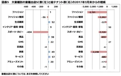 図表5　大業種別の業種出店SC数(左)と総テナント数(右)の2017年3月末からの増減