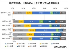 高校生の頃「おじさん」だと思っていた年齢は？