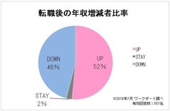 ＜7月の転職者動向 ～転職後の年収UP／DOWN～＞転職者の52％が年収UP！未経験・第二新卒の年収増額は約41万円。第一波 第二新卒の転職シーズン到来。