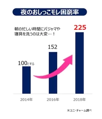 夜のおしっこモレ困窮率