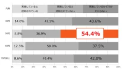 【年代別】自治体の終活支援事業の実施に関する認知度(n=592)