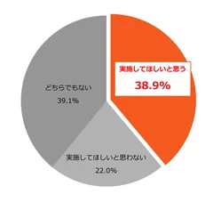 自治体に終活支援を「実施してほしいと思う」人の割合(n=592)