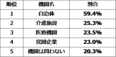 自身もしくは家族の終活支援を実施してほしい機関(n=230)