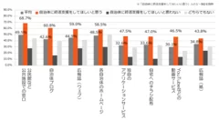 現在は利用していないが、今後利用したい自治体の情報発信ツール(n=592)