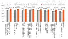 【目的別】利用している・今後利用してみたい終活支援事業(n=230)