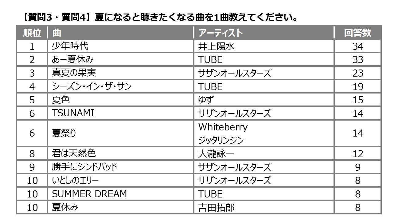 夏に 行きたいのは 海 楽しみたいのは 花火大会 夏に聴きたい曲 ベスト３は 少年時代 あー夏休み 真夏の果実 株式会社ヤマハミュージックジャパンのプレスリリース