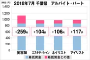 千葉県の美容業界における採用時給料に関する調査結果（アルバイト・パート）美プロ調べ