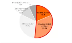 図2(製品情報提示後の回答)