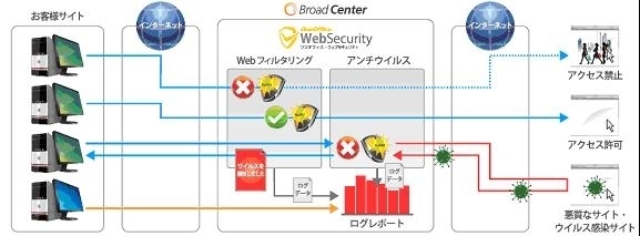 Webの脅威から企業を守るセキュリティソリューション Oneoffice R Webセキュリティ 提供開始 株式会社ビック東海のプレスリリース