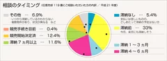 任意売却相談のタイミング(グラフ)