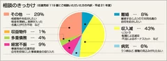 任意売却相談のきっかけ(グラフ)