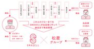ファッション業界の在庫を企業間で売買できるフリマサイト「スマセル」が、松菱グループとの物流連携を開始