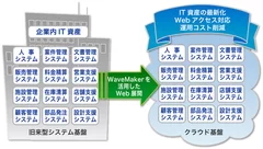 既存IT資産のWeb展開イメージ図