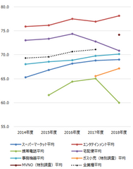 ～2018年度JCSI(日本版顧客満足度指数)第3回調査結果発表～ヤマト運輸 10年連続顧客満足1位