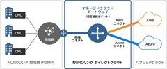 法人向けICTソリューションサービス『NURO Biz』において閉域網からパブリッククラウドへの相互接続可能な専用ネットワーク接続サービス「NUROリンク ダイレクトクラウド」の販売を開始