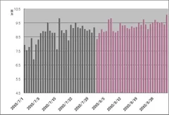 ツイート件数　推移　　前月比6％増加