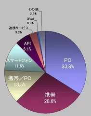 投稿元　比率　　スマートフォンからの書込みが増加