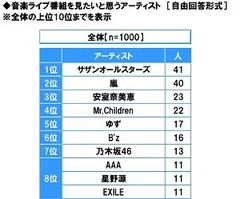 音楽ライブ番組を見たいと思うアーティスト