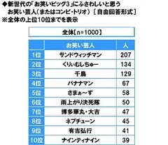 新世代の「お笑いビッグ3」にふさわしいと思うお笑い芸人