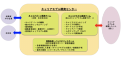 人生100年時代を生き抜く「自分らしい」キャリアの開発をサポート！「キャリアモデル開発センター」が2019年4月に開設