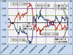 「指数」とかい離