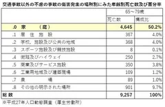 不慮の事故、50％以上が「家」