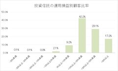 ＜運用損益がプラスの顧客比率は97.7％＞「投資信託の販売会社における比較可能な共通KPI」公表のお知らせ