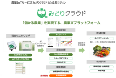 セラク、農業IoTサービス「みどりクラウド」で新たに環境制御サービスを開始