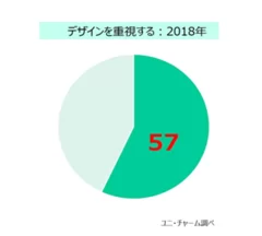 「デザインを重視する」回答率：2018年