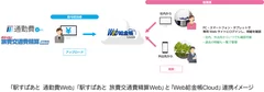 「駅すぱあと 通勤費Web」「駅すぱあと 旅費交通費精算Web」と「Web給金帳Cloud」連携イメージ