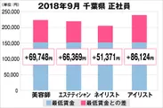 千葉県における最低賃金から見る美容業界の給料調査（正社員）2018年9月美プロ調べ