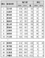 【10年間での魅力度の伸びランキング】