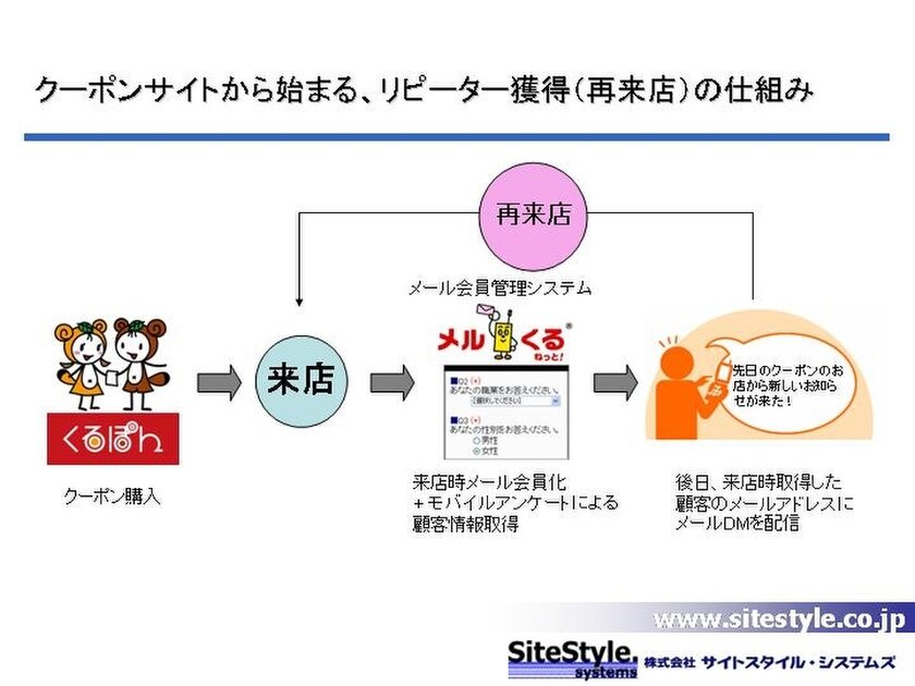 集客・再来店のイメージ