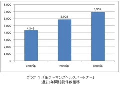 「ウーマンズヘルスパートナー」過去3年相談件数推移