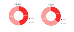 質問6　「精神疾患・認知症でない」患者・利用者から「セクハラ」を受けたことがありますか？