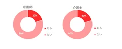 質問7　「精神疾患・認知症でない」患者・利用者から「暴力」を受けたことがありますか？