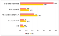 質問9　「精神疾患・認知症でない患者・利用者」からのセクハラや暴力の原因は何だと思いますか？