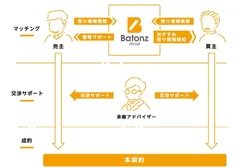 成約率向上の仕組み