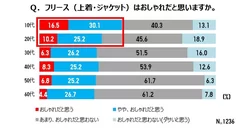 フリースはおしゃれだと思いますか