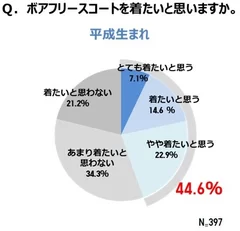 ボアコートを着たいと思いますか