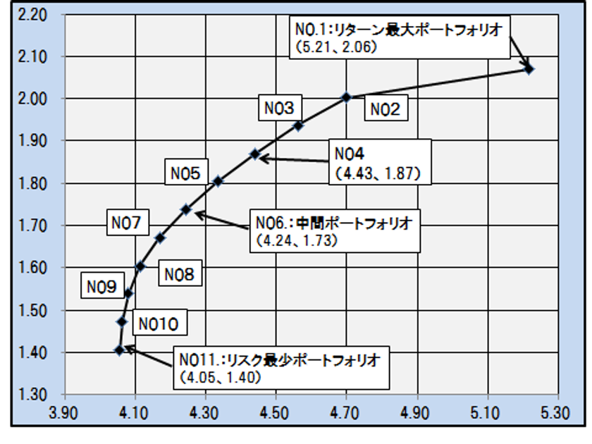 「最適ポートフォリオ」を設定、体験運用を開始