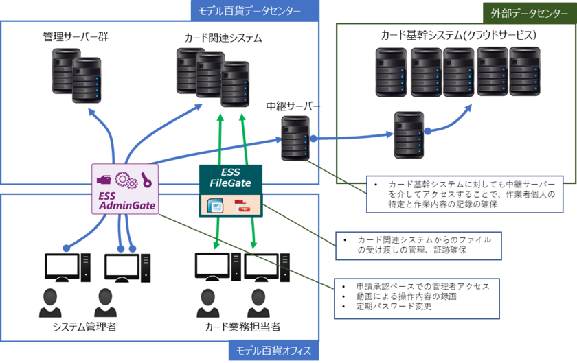 長崎の信販会社 モデル百貨がクレジットカード情報の安全な取り扱いの実現に向けてess Admingate Ess Filegateを採用 エンカレッジ テクノロジ株式会社のプレスリリース