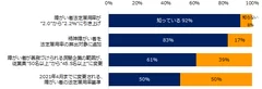 「改正障がい者雇用促進法」で変更される各項目を知っていますか？