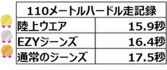 ハードル　記録