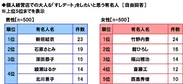 個人経営店での大人な「すしデート」をしたいと思う有名人