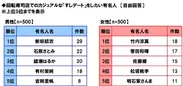 回転寿司店でのカジュアルな「すしデート」をしたい有名人