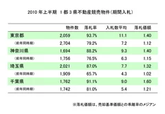 1都3県不動産競売物件