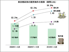 東京都区部の競売物件推移