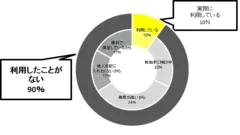 家事代行サービスを活用することについてどう思うか